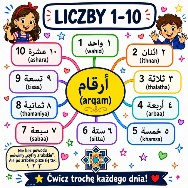 Mapa myśli: Liczby