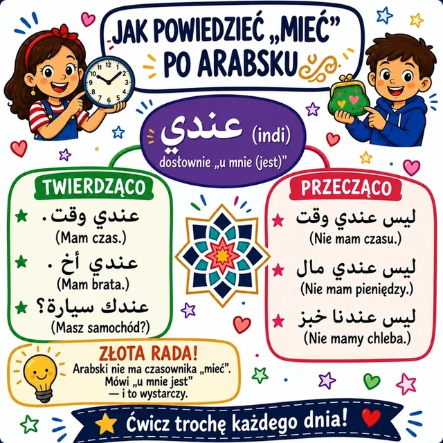 Mapa myśli: عندي (mam)
